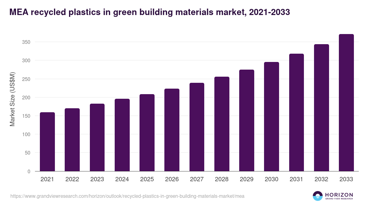 Recycled Building Materials Market Reference: Middle East Africa Recycled Plastics In Green Building Materials
