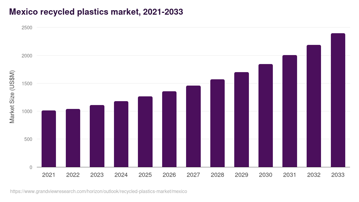 Mexico recycled plastics market, 2021-2033 (US$M)