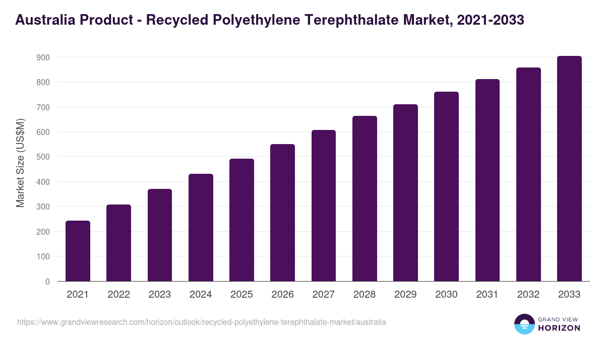 Australia recycled polyethylene terephthalate market, 2021-2033 (US$M)