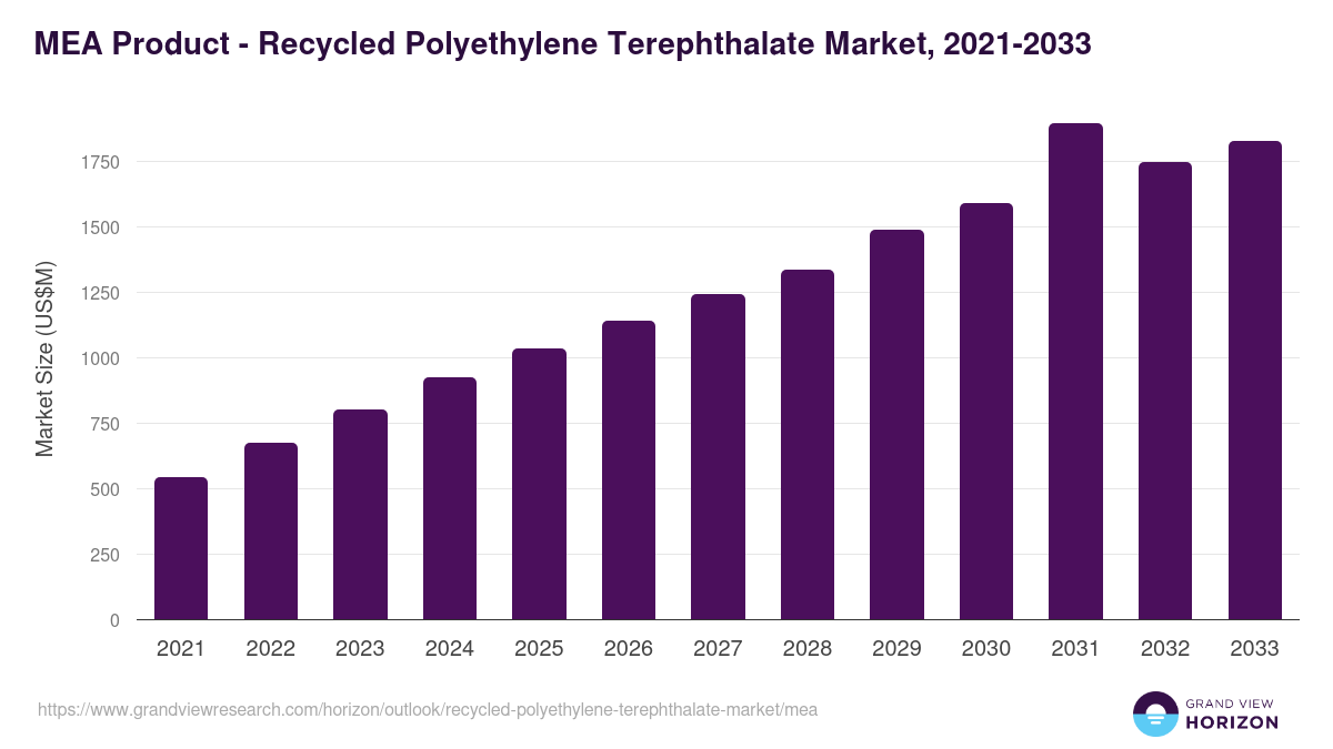 Middle East & Africa recycled polyethylene terephthalate market, 2021-2033 (US$M)