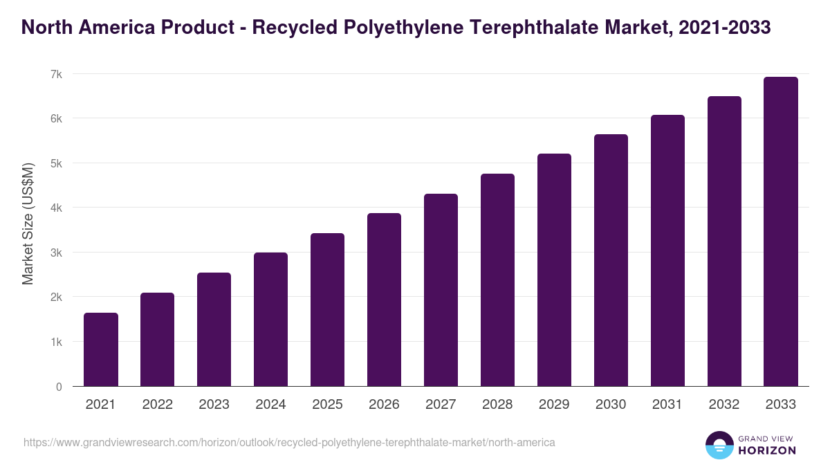 North America recycled polyethylene terephthalate market, 2021-2033 (US$M)