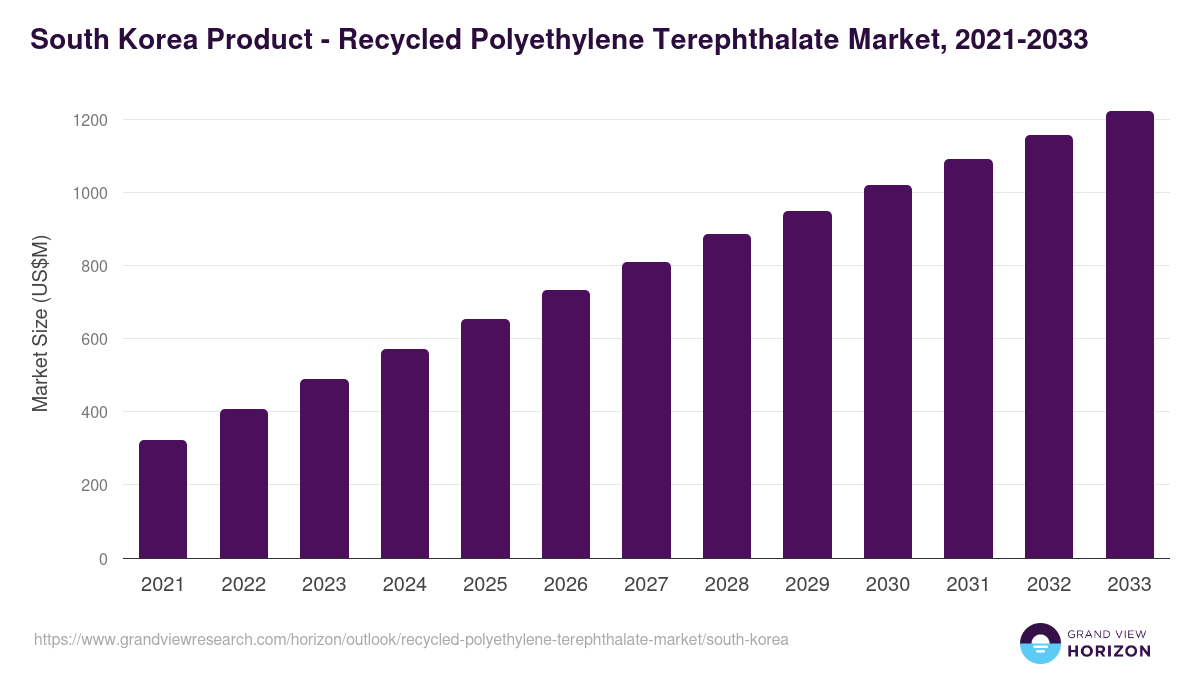 South Korea recycled polyethylene terephthalate market, 2021-2033 (US$M)