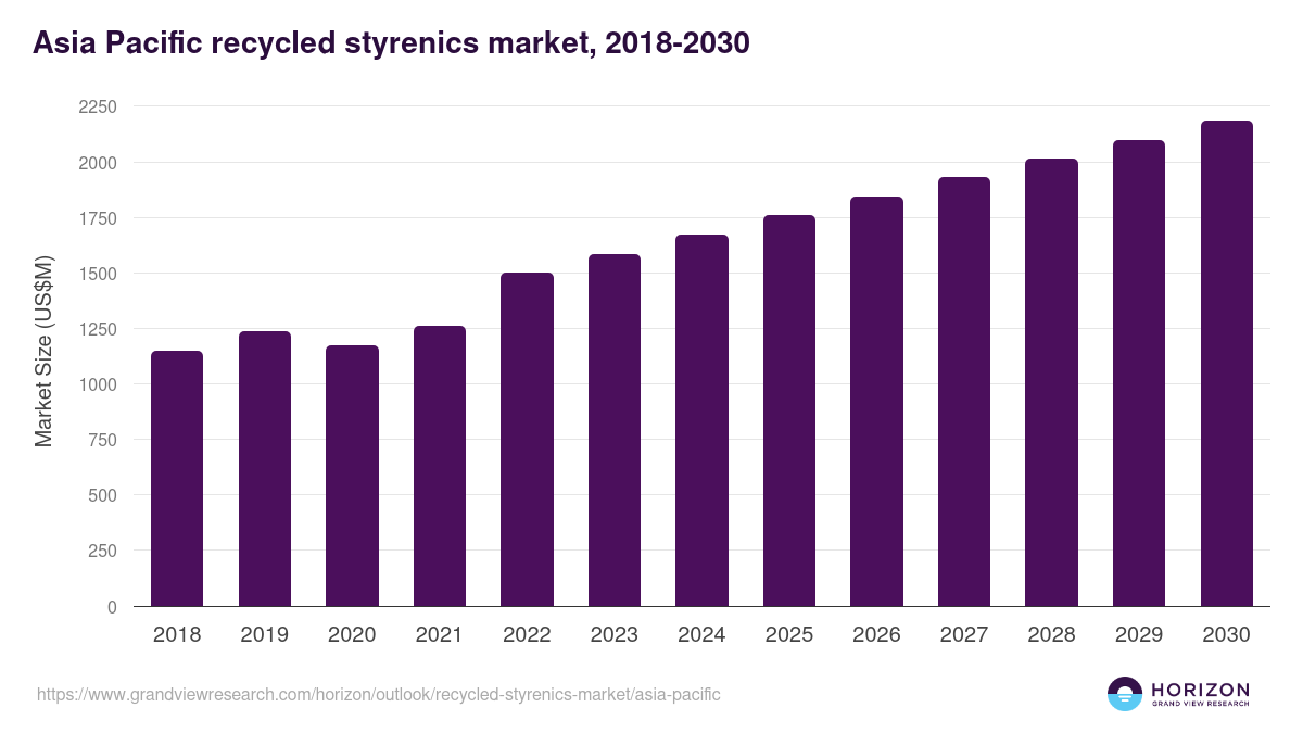 Asia Pacific recycled styrenics market, 2018-2030 (US$M)