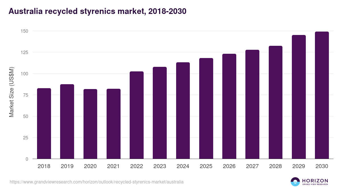 Australia recycled styrenics market, 2018-2030 (US$M)