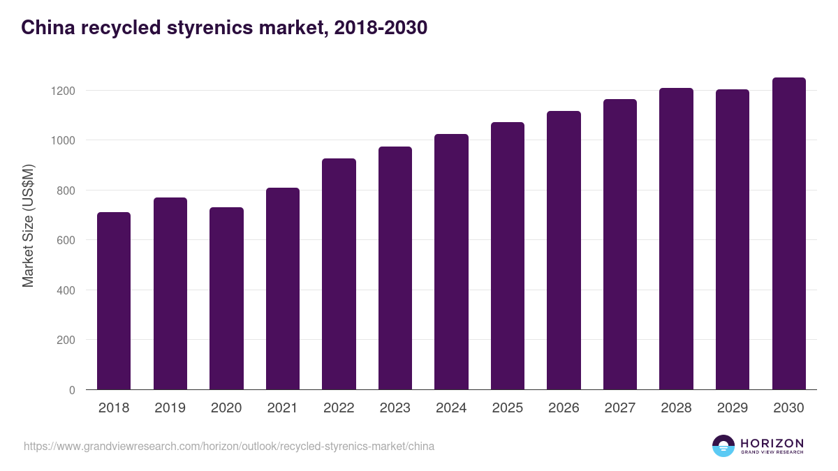 China recycled styrenics market, 2018-2030 (US$M)