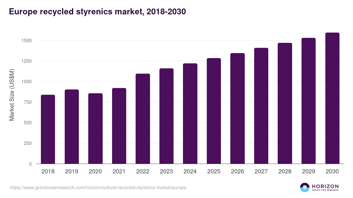 Europe recycled styrenics market, 2018-2030 (US$M)