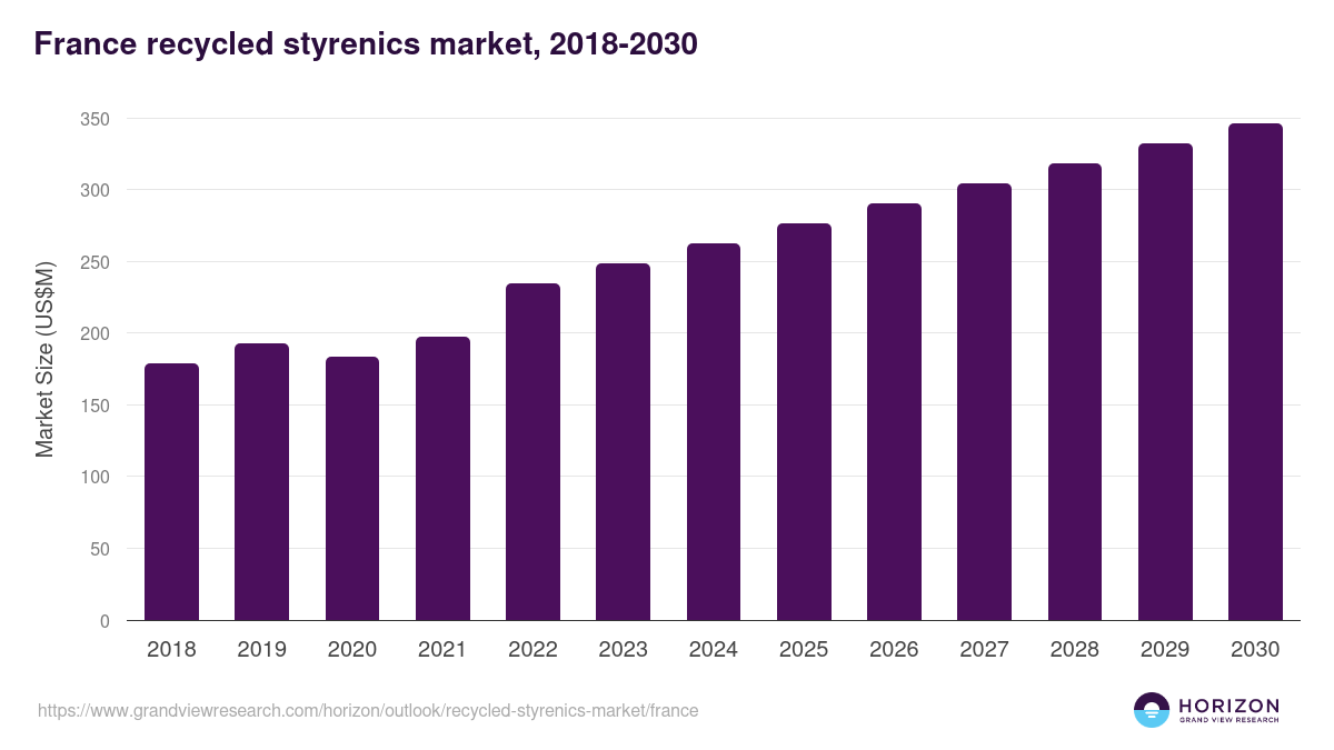 France recycled styrenics market, 2018-2030 (US$M)