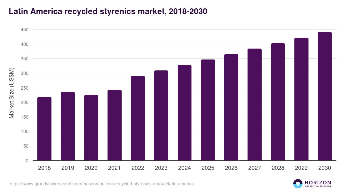 Latin America recycled styrenics market, 2018-2030 (US$M)