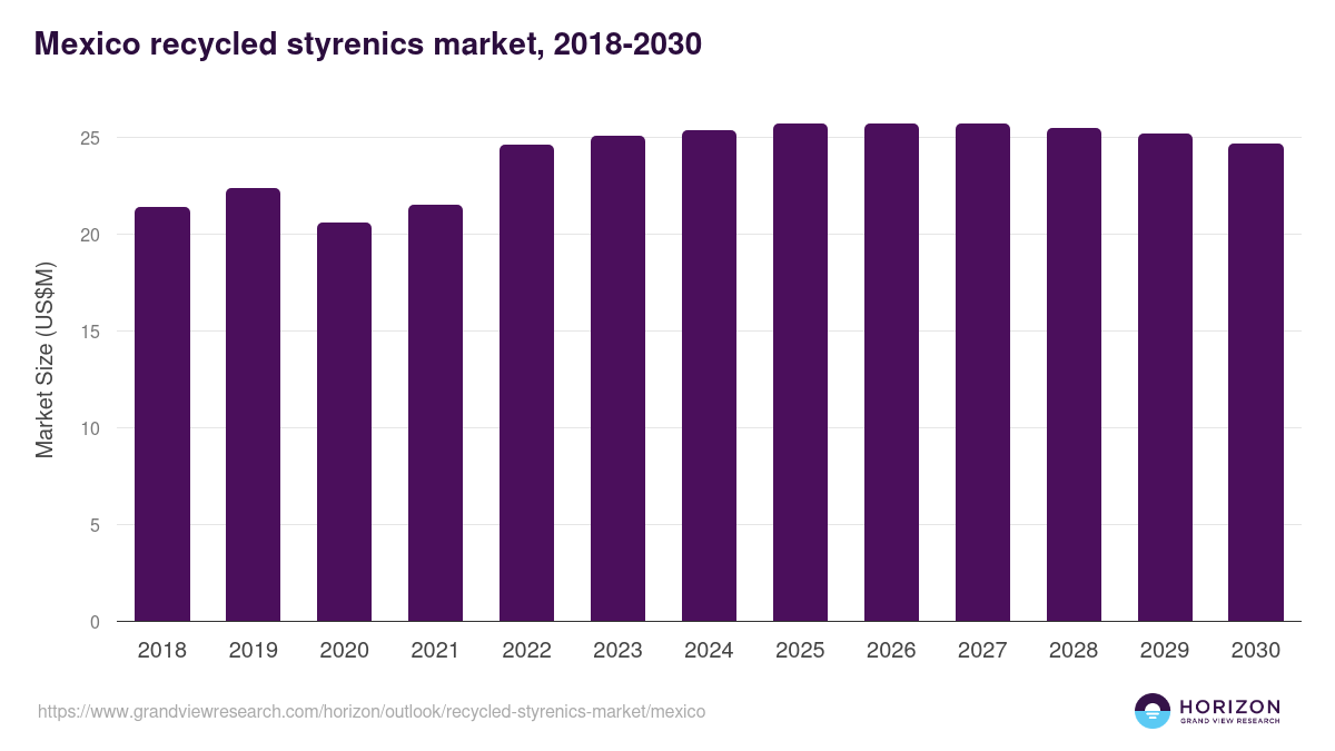 Mexico recycled styrenics market, 2018-2030 (US$M)