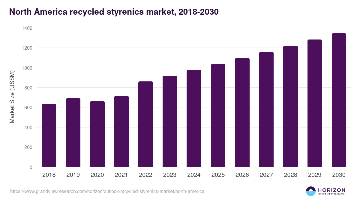 North America recycled styrenics market, 2018-2030 (US$M)