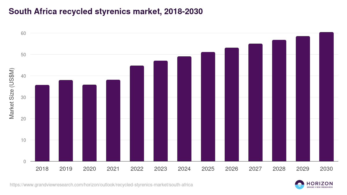 South Africa recycled styrenics market, 2018-2030 (US$M)