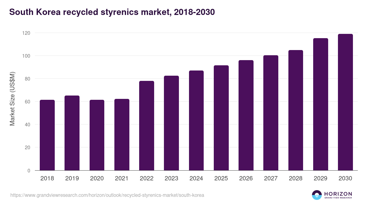 South Korea recycled styrenics market, 2018-2030 (US$M)