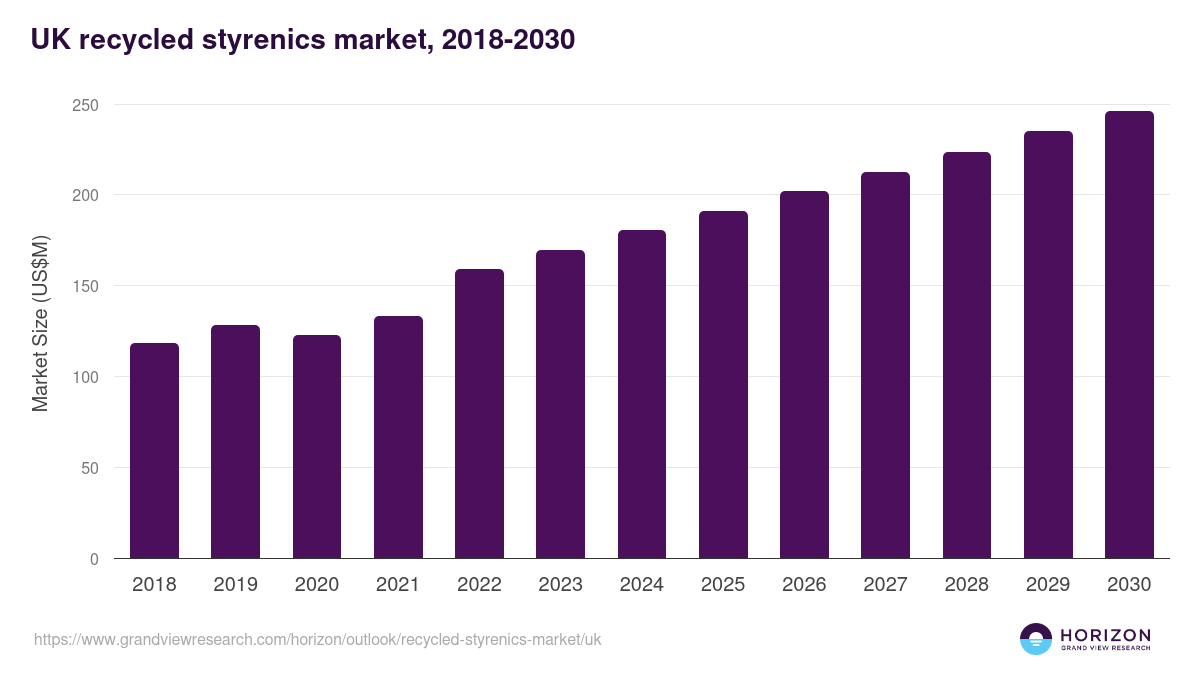UK recycled styrenics market, 2018-2030 (US$M)