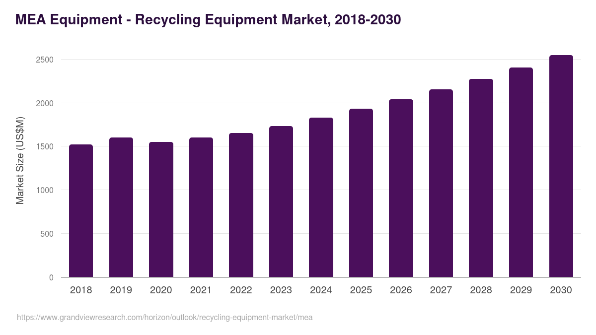 Middle East & Africa recycling equipment market, 2018-2030 (US$M)