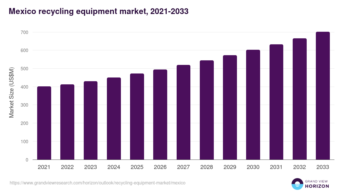 Mexico recycling equipment market, 2021-2033 (US$M)