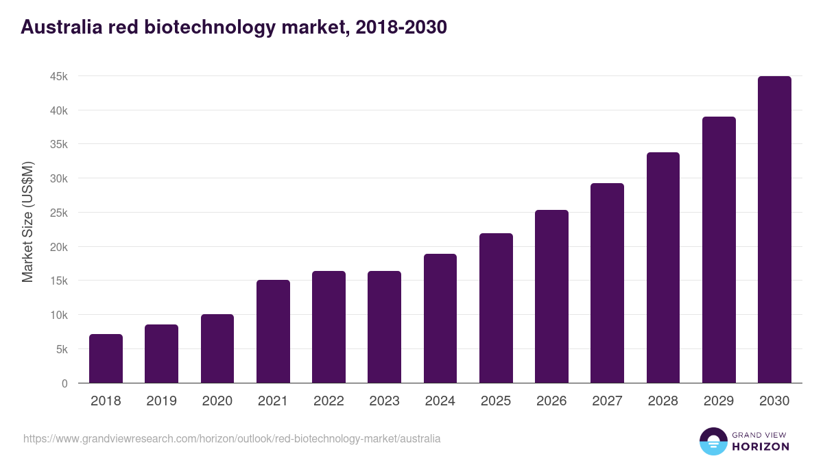 Australia red biotechnology market, 2018-2030 (US$M)