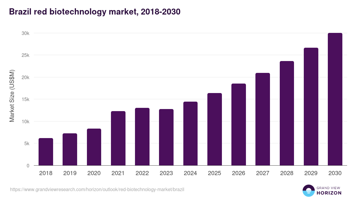 Brazil red biotechnology market, 2018-2030 (US$M)