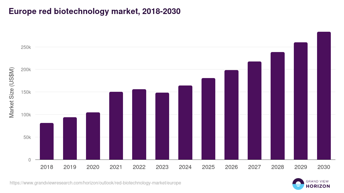 Europe red biotechnology market, 2018-2030 (US$M)