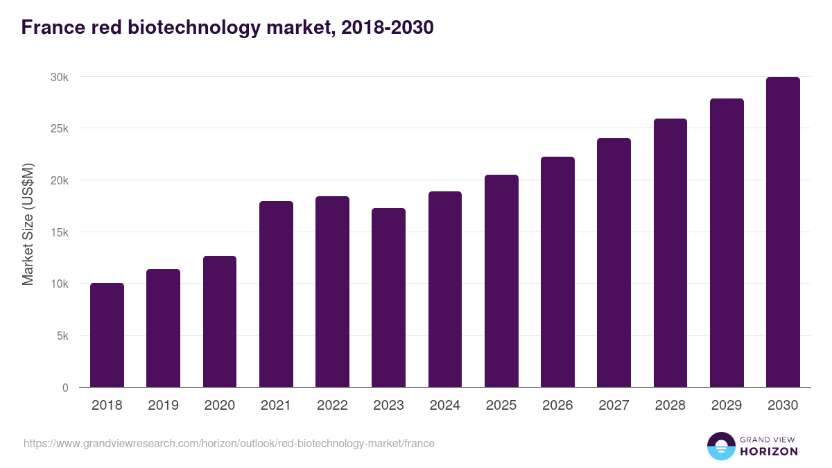 France red biotechnology market, 2018-2030 (US$M)