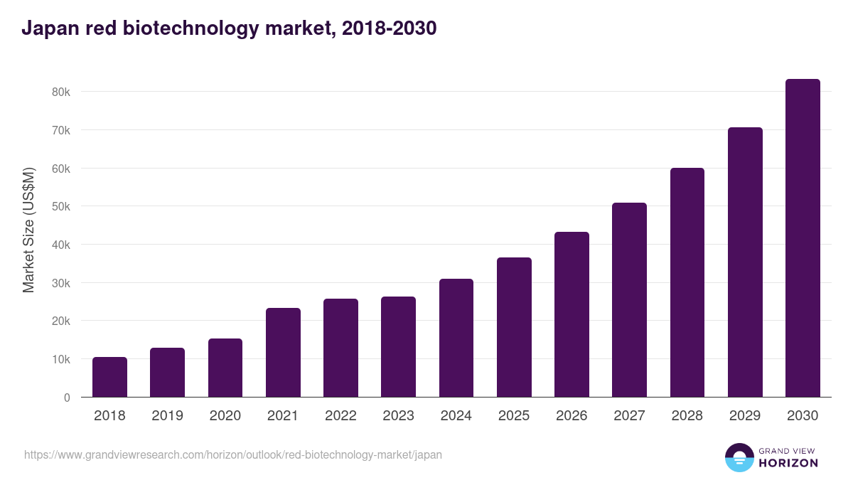 Japan red biotechnology market, 2018-2030 (US$M)