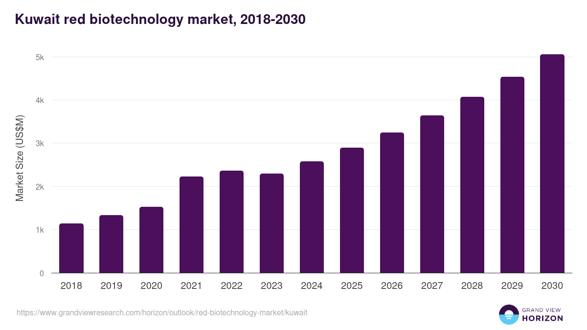 Kuwait red biotechnology market, 2018-2030 (US$M)
