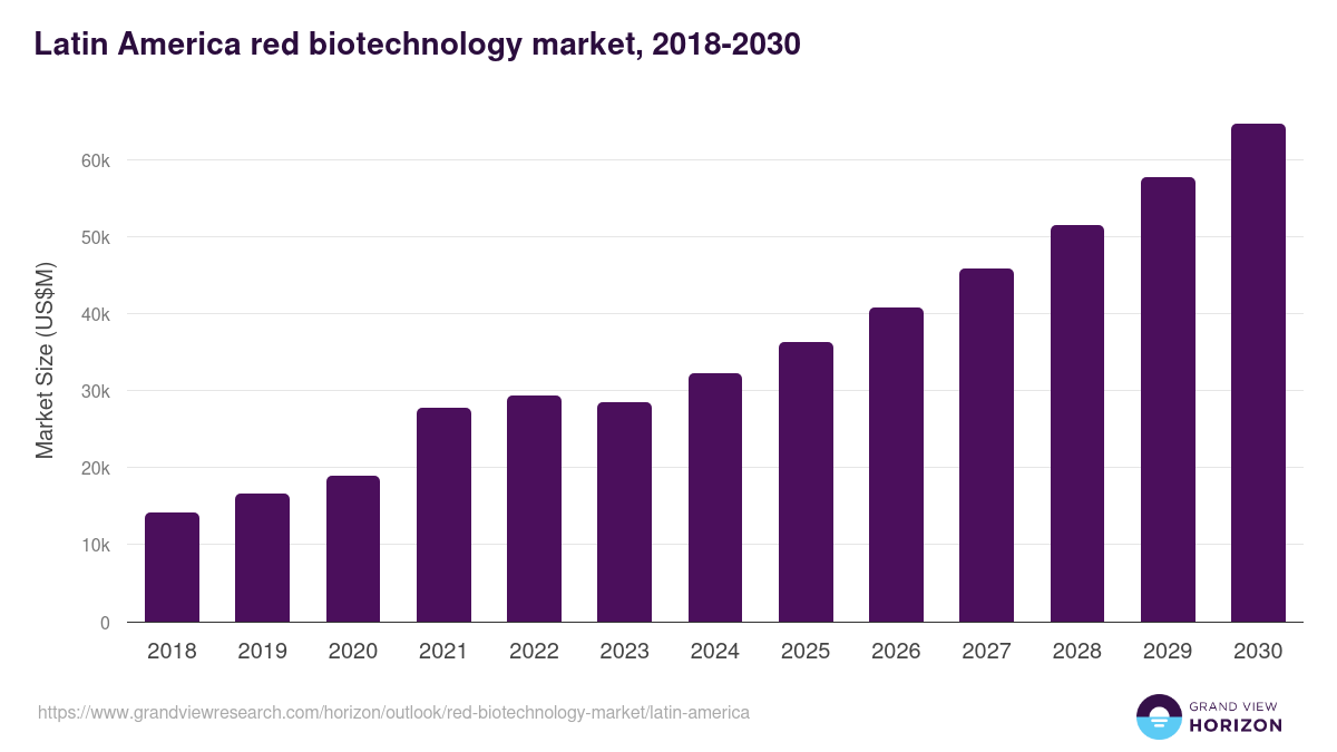 Latin America red biotechnology market, 2018-2030 (US$M)