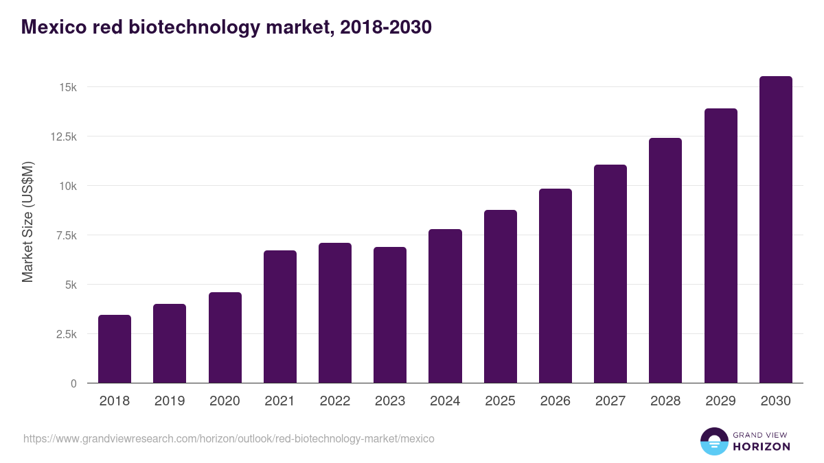 Mexico red biotechnology market, 2018-2030 (US$M)