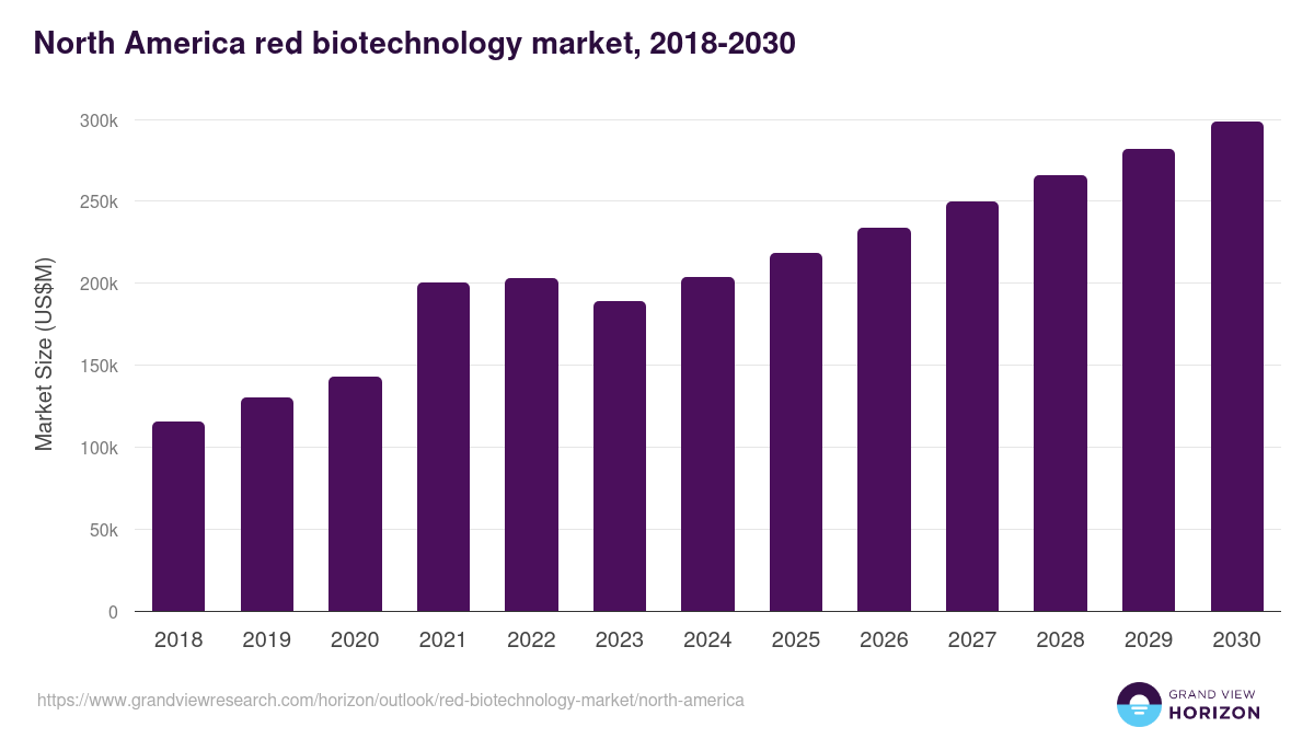 North America red biotechnology market, 2018-2030 (US$M)