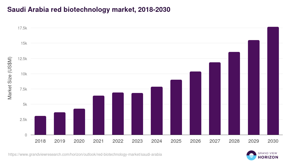 Saudi Arabia red biotechnology market, 2018-2030 (US$M)