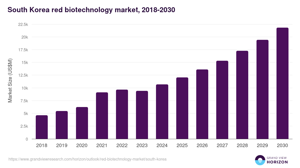 South Korea red biotechnology market, 2018-2030 (US$M)