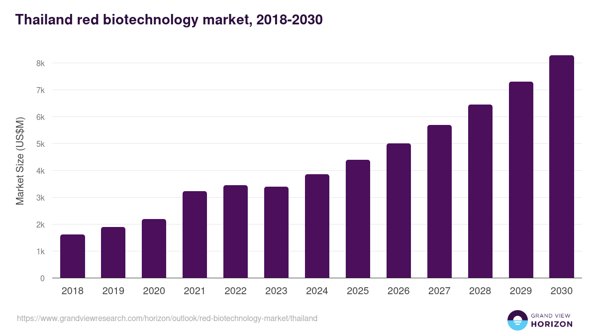 Thailand red biotechnology market, 2018-2030 (US$M)