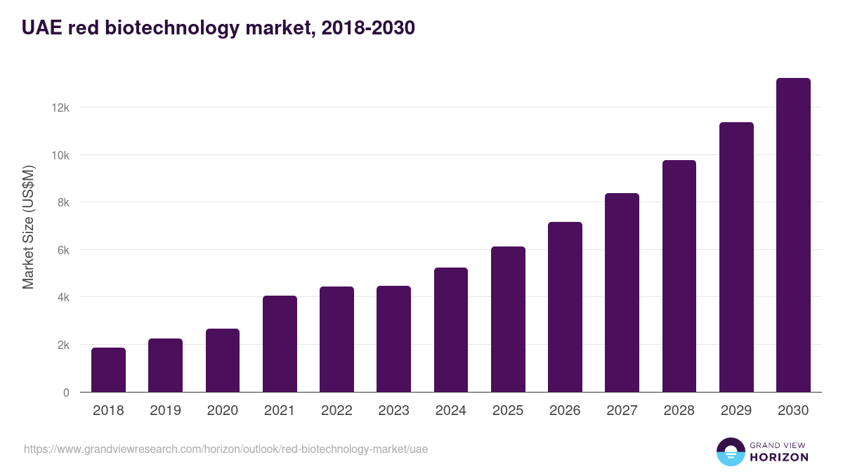 UAE red biotechnology market, 2018-2030 (US$M)