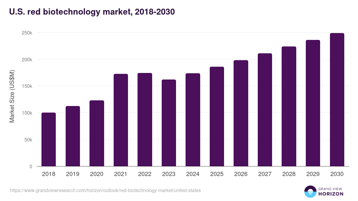 U.S. red biotechnology market, 2018-2030 (US$M)