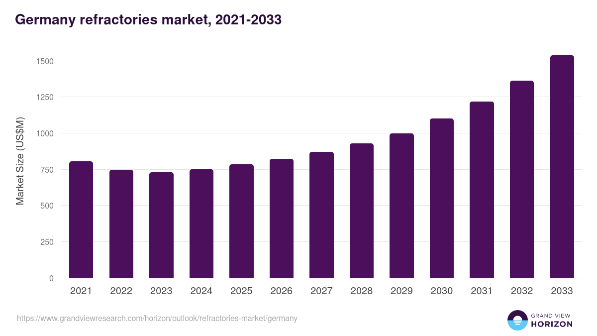 Germany refractories market, 2021-2033 (US$M)