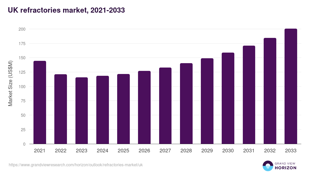 UK refractories market, 2021-2033 (US$M)