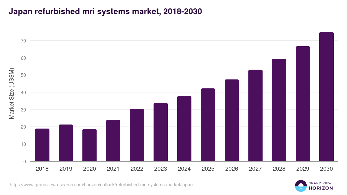 Japan refurbished mri systems market, 2018-2030 (US$M)