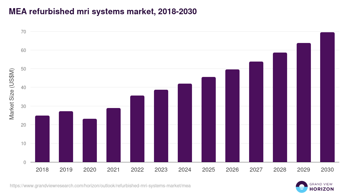 Middle East & Africa refurbished mri systems market, 2018-2030 (US$M)