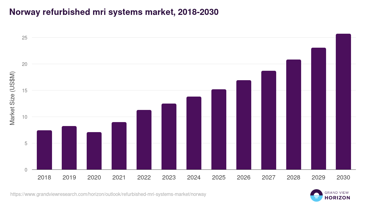 Norway refurbished mri systems market, 2018-2030 (US$M)