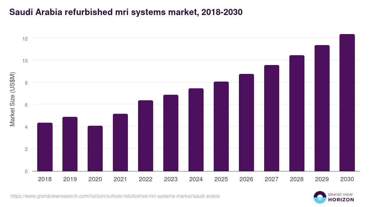Saudi Arabia refurbished mri systems market, 2018-2030 (US$M)