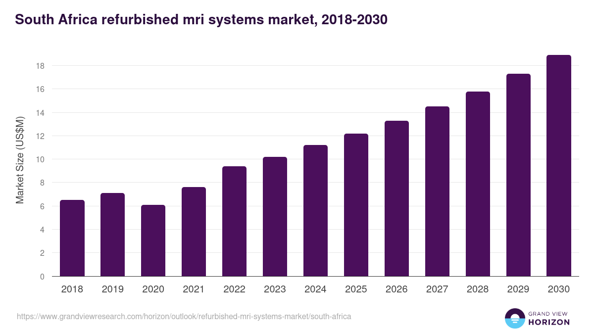 South Africa refurbished mri systems market, 2018-2030 (US$M)