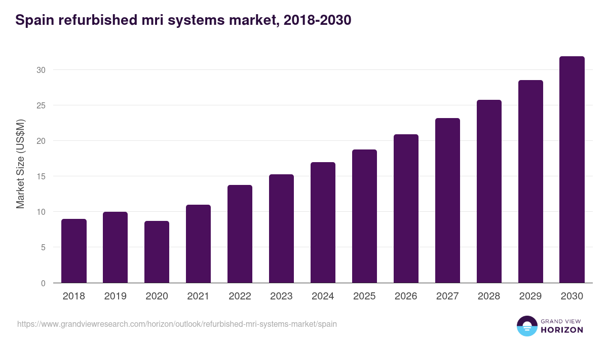Spain refurbished mri systems market, 2018-2030 (US$M)
