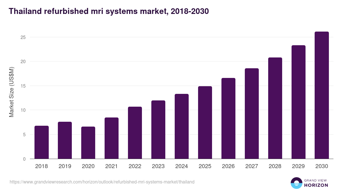 Thailand refurbished mri systems market, 2018-2030 (US$M)