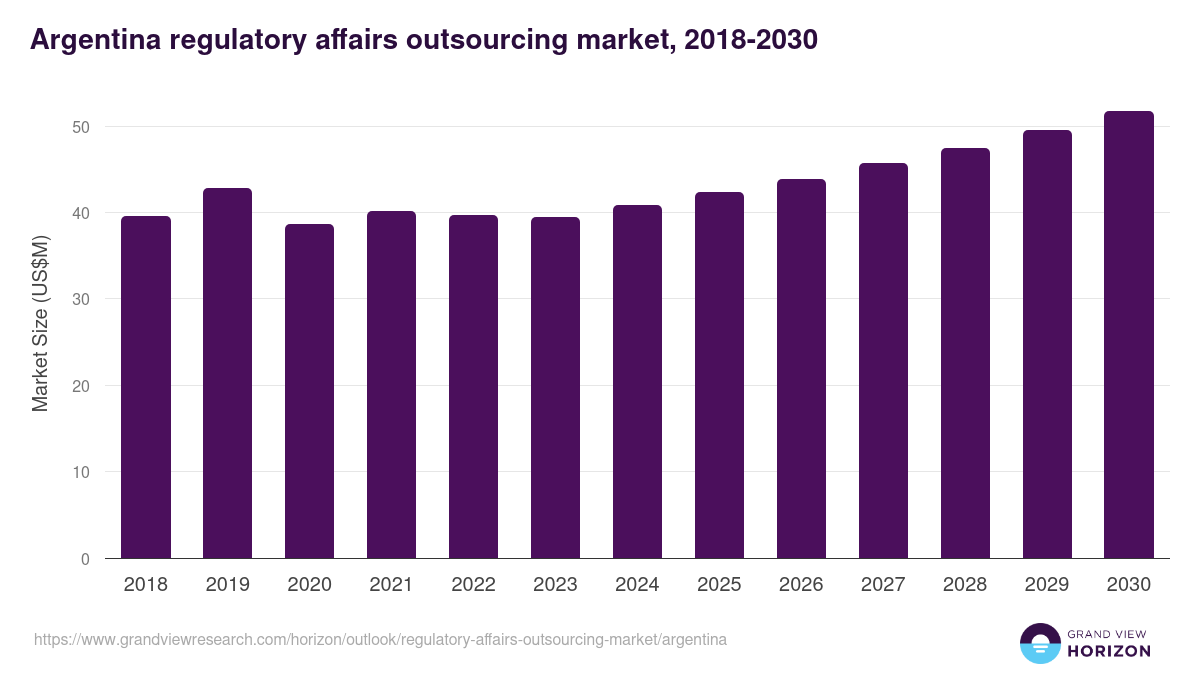 Argentina regulatory affairs outsourcing market, 2018-2030 (US$M)