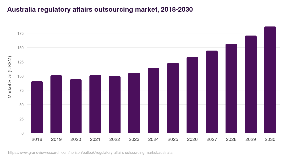 Australia regulatory affairs outsourcing market, 2018-2030 (US$M)