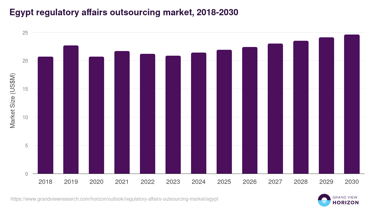 Egypt regulatory affairs outsourcing market, 2018-2030 (US$M)