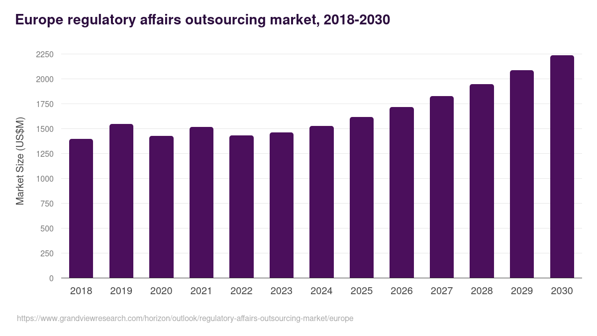 Europe regulatory affairs outsourcing market, 2018-2030 (US$M)