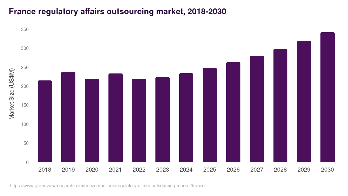 France regulatory affairs outsourcing market, 2018-2030 (US$M)