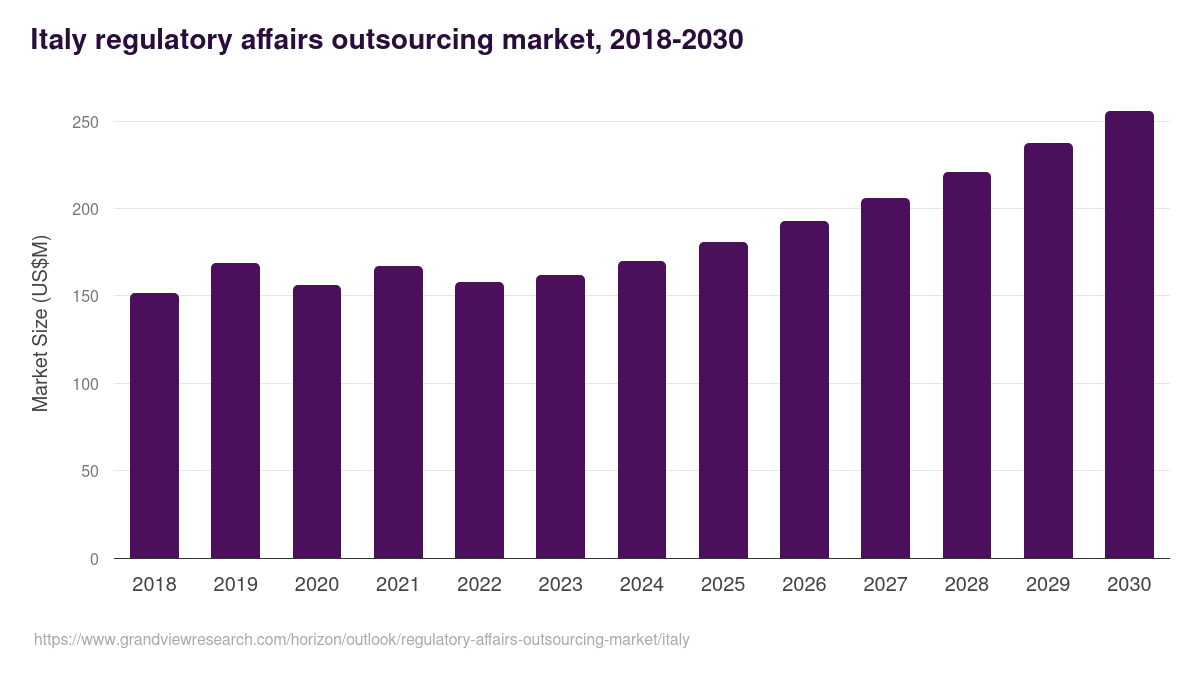 Italy regulatory affairs outsourcing market, 2018-2030 (US$M)