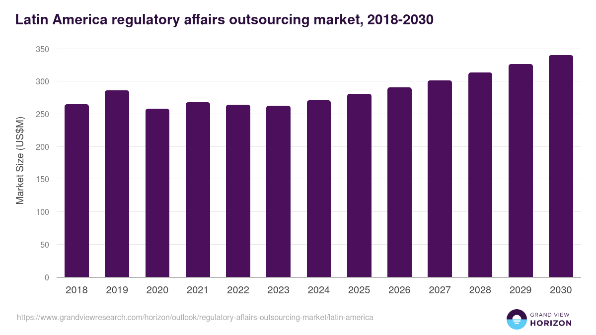 Latin America regulatory affairs outsourcing market, 2018-2030 (US$M)