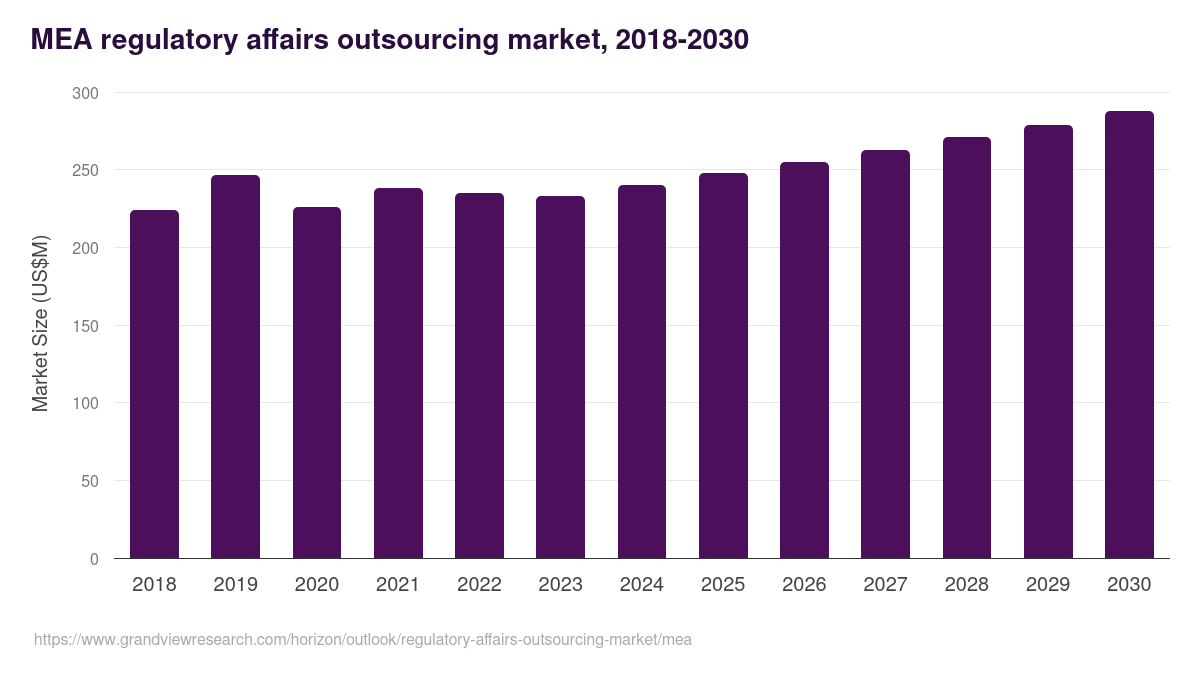 Middle East & Africa regulatory affairs outsourcing market, 2018-2030 (US$M)